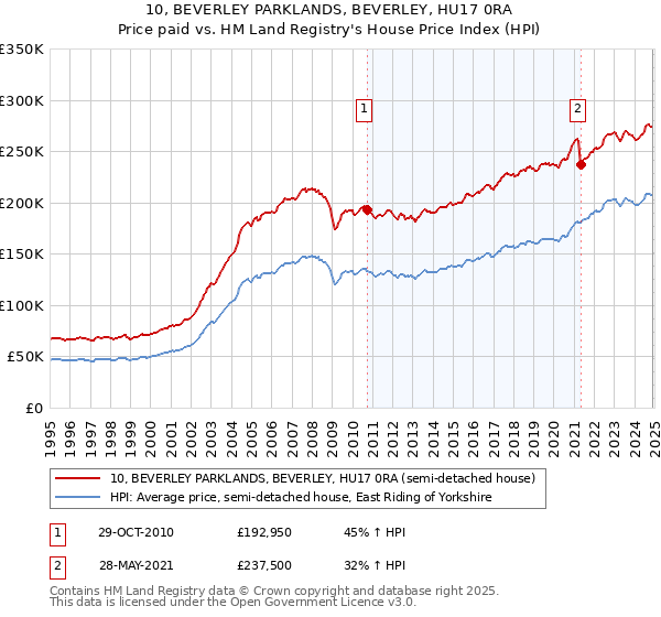 10, BEVERLEY PARKLANDS, BEVERLEY, HU17 0RA: Price paid vs HM Land Registry's House Price Index
