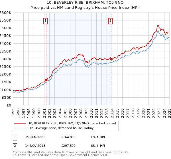 10, BEVERLEY RISE, BRIXHAM, TQ5 9NQ: Price paid vs HM Land Registry's House Price Index