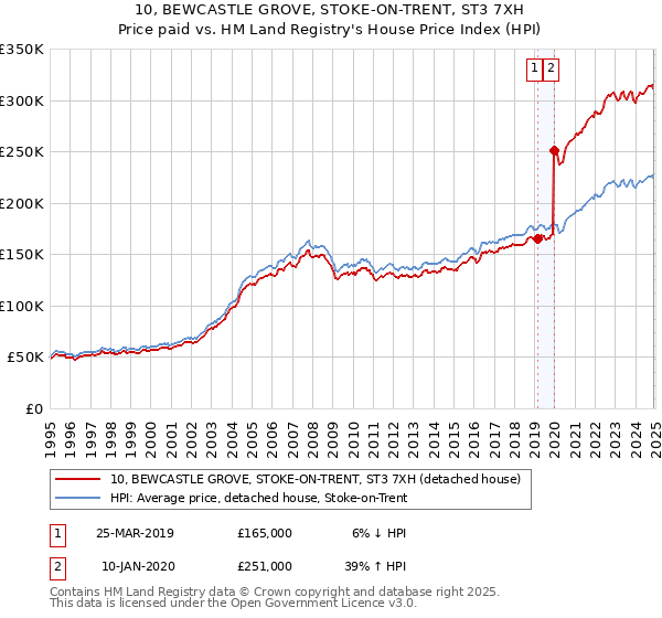 10, BEWCASTLE GROVE, STOKE-ON-TRENT, ST3 7XH: Price paid vs HM Land Registry's House Price Index