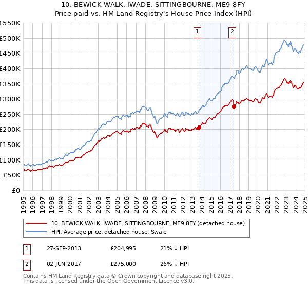 10, BEWICK WALK, IWADE, SITTINGBOURNE, ME9 8FY: Price paid vs HM Land Registry's House Price Index