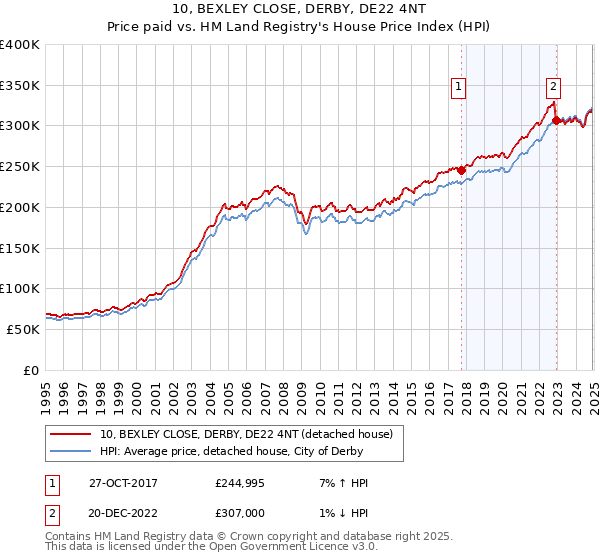 10, BEXLEY CLOSE, DERBY, DE22 4NT: Price paid vs HM Land Registry's House Price Index