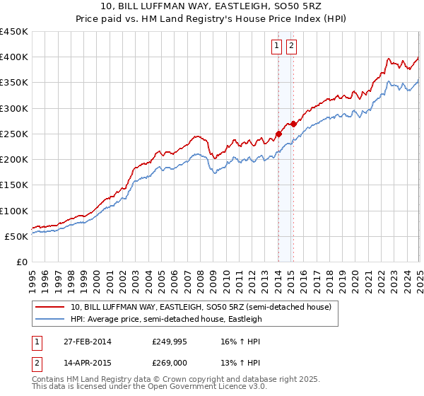 10, BILL LUFFMAN WAY, EASTLEIGH, SO50 5RZ: Price paid vs HM Land Registry's House Price Index