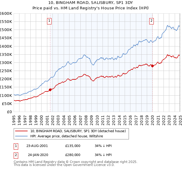 10, BINGHAM ROAD, SALISBURY, SP1 3DY: Price paid vs HM Land Registry's House Price Index