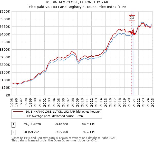 10, BINHAM CLOSE, LUTON, LU2 7AR: Price paid vs HM Land Registry's House Price Index