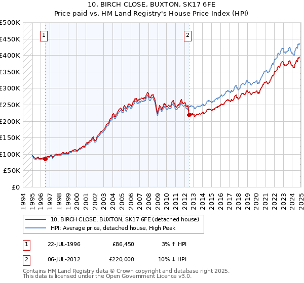 10, BIRCH CLOSE, BUXTON, SK17 6FE: Price paid vs HM Land Registry's House Price Index