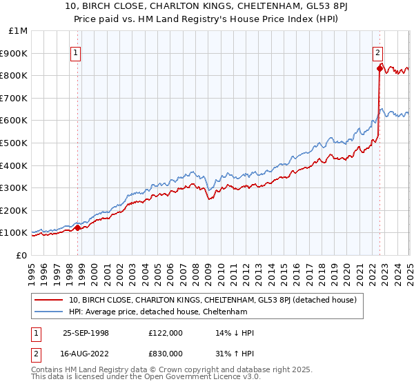 10, BIRCH CLOSE, CHARLTON KINGS, CHELTENHAM, GL53 8PJ: Price paid vs HM Land Registry's House Price Index