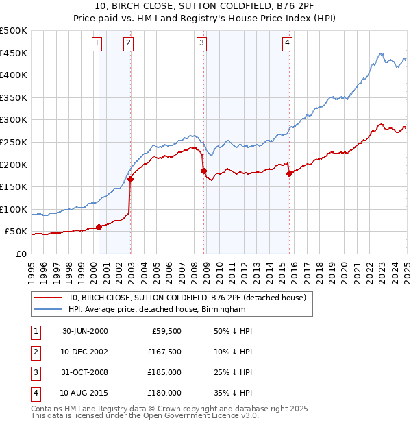 10, BIRCH CLOSE, SUTTON COLDFIELD, B76 2PF: Price paid vs HM Land Registry's House Price Index