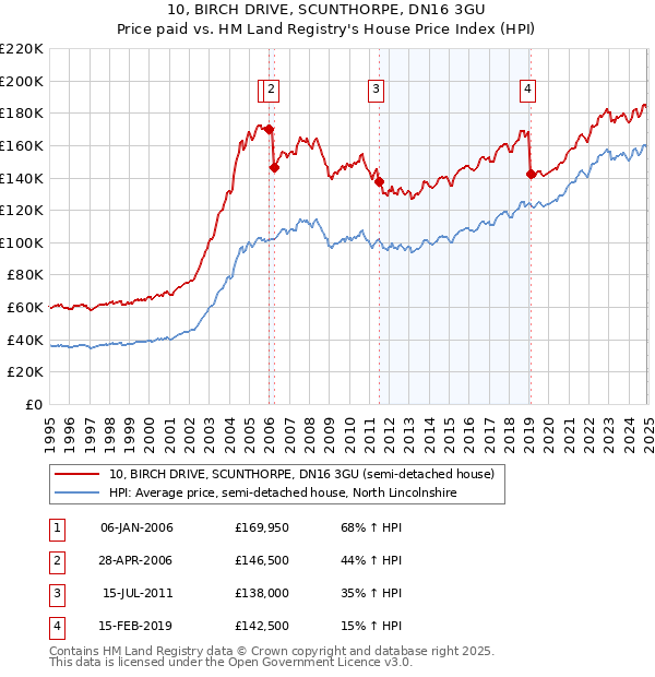 10, BIRCH DRIVE, SCUNTHORPE, DN16 3GU: Price paid vs HM Land Registry's House Price Index