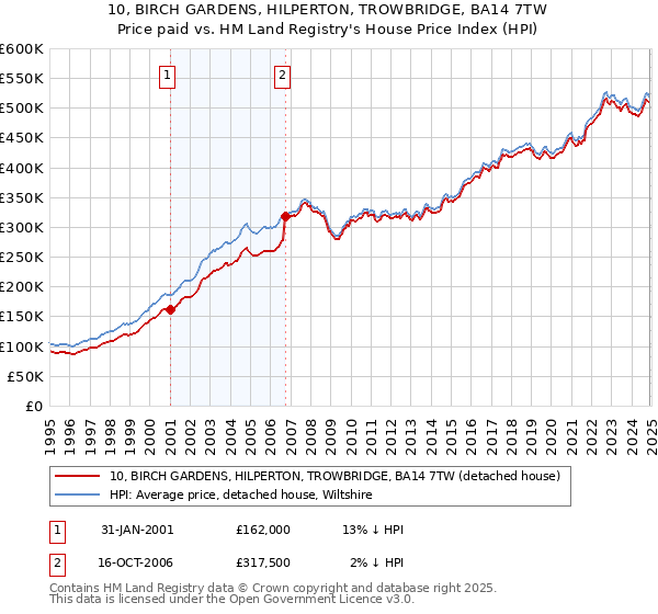 10, BIRCH GARDENS, HILPERTON, TROWBRIDGE, BA14 7TW: Price paid vs HM Land Registry's House Price Index