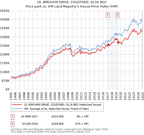 10, BIRCHAM DRIVE, COLEFORD, GL16 8EU: Price paid vs HM Land Registry's House Price Index