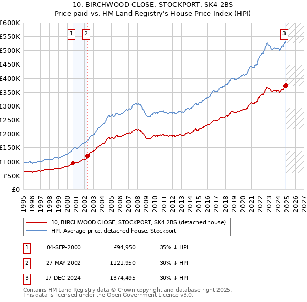 10, BIRCHWOOD CLOSE, STOCKPORT, SK4 2BS: Price paid vs HM Land Registry's House Price Index
