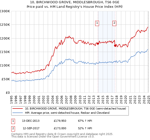 10, BIRCHWOOD GROVE, MIDDLESBROUGH, TS6 0GE: Price paid vs HM Land Registry's House Price Index