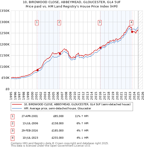10, BIRDWOOD CLOSE, ABBEYMEAD, GLOUCESTER, GL4 5UF: Price paid vs HM Land Registry's House Price Index