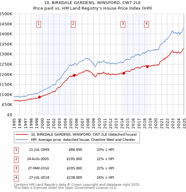 10, BIRKDALE GARDENS, WINSFORD, CW7 2LE: Price paid vs HM Land Registry's House Price Index