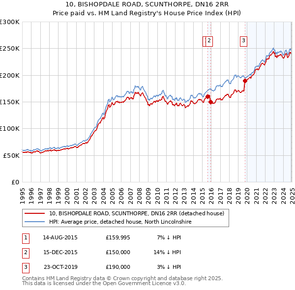 10, BISHOPDALE ROAD, SCUNTHORPE, DN16 2RR: Price paid vs HM Land Registry's House Price Index