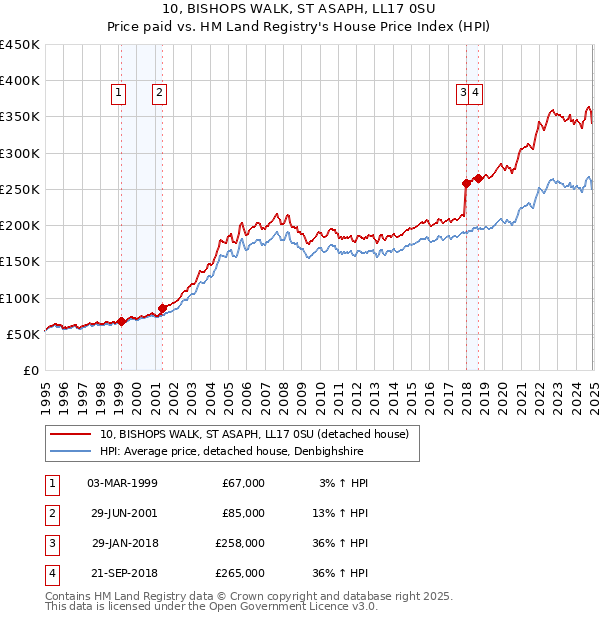 10, BISHOPS WALK, ST ASAPH, LL17 0SU: Price paid vs HM Land Registry's House Price Index