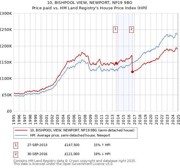 10, BISHPOOL VIEW, NEWPORT, NP19 9BG: Price paid vs HM Land Registry's House Price Index