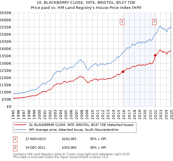 10, BLACKBERRY CLOSE, YATE, BRISTOL, BS37 7DE: Price paid vs HM Land Registry's House Price Index