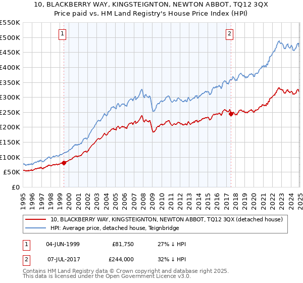 10, BLACKBERRY WAY, KINGSTEIGNTON, NEWTON ABBOT, TQ12 3QX: Price paid vs HM Land Registry's House Price Index
