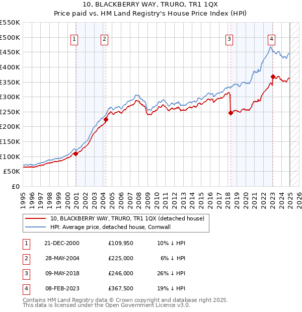 10, BLACKBERRY WAY, TRURO, TR1 1QX: Price paid vs HM Land Registry's House Price Index