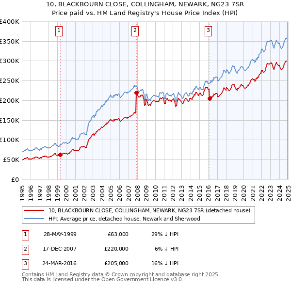 10, BLACKBOURN CLOSE, COLLINGHAM, NEWARK, NG23 7SR: Price paid vs HM Land Registry's House Price Index