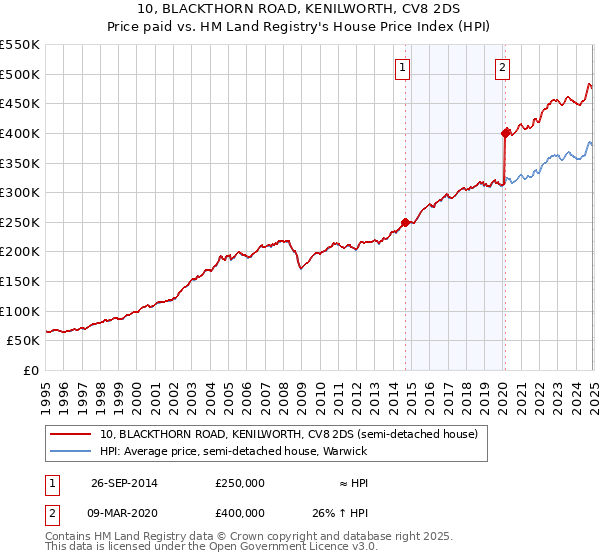 10, BLACKTHORN ROAD, KENILWORTH, CV8 2DS: Price paid vs HM Land Registry's House Price Index
