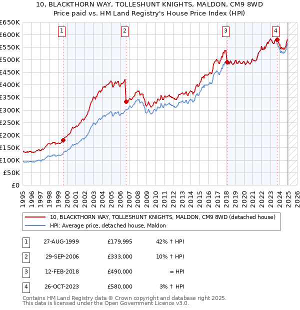 10, BLACKTHORN WAY, TOLLESHUNT KNIGHTS, MALDON, CM9 8WD: Price paid vs HM Land Registry's House Price Index