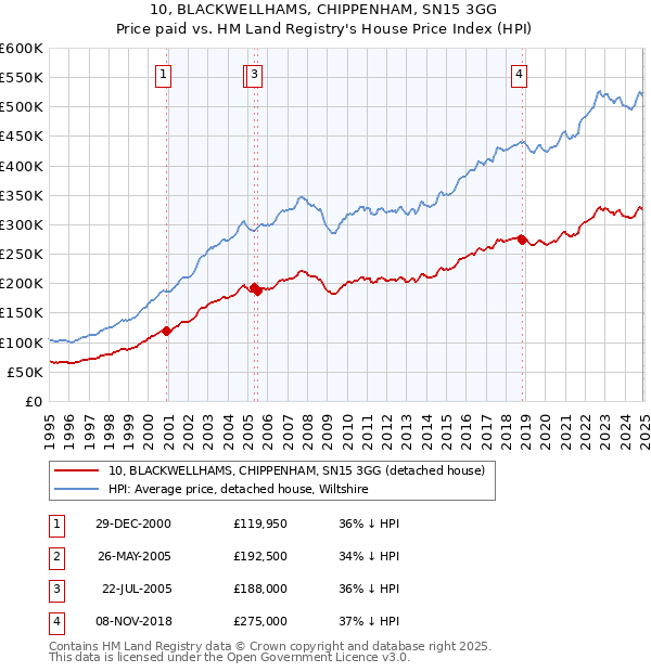 10, BLACKWELLHAMS, CHIPPENHAM, SN15 3GG: Price paid vs HM Land Registry's House Price Index