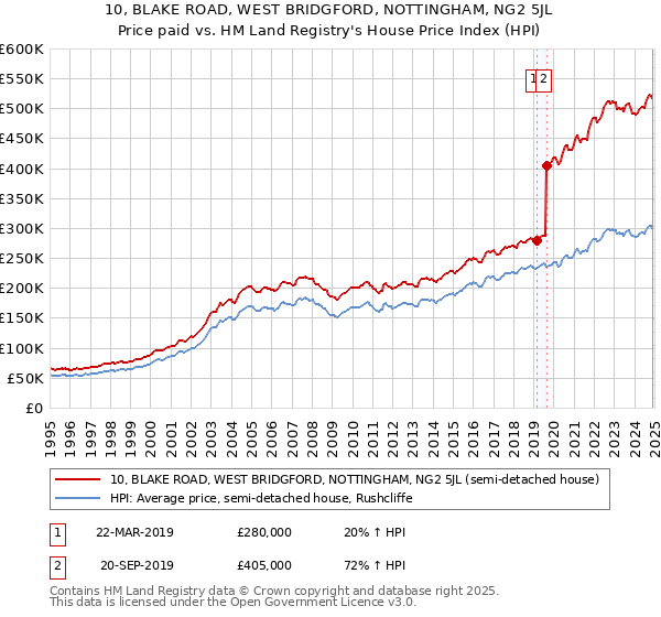 10, BLAKE ROAD, WEST BRIDGFORD, NOTTINGHAM, NG2 5JL: Price paid vs HM Land Registry's House Price Index