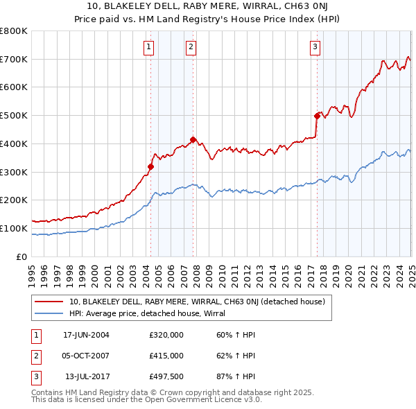 10, BLAKELEY DELL, RABY MERE, WIRRAL, CH63 0NJ: Price paid vs HM Land Registry's House Price Index