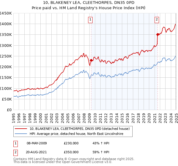 10, BLAKENEY LEA, CLEETHORPES, DN35 0PD: Price paid vs HM Land Registry's House Price Index