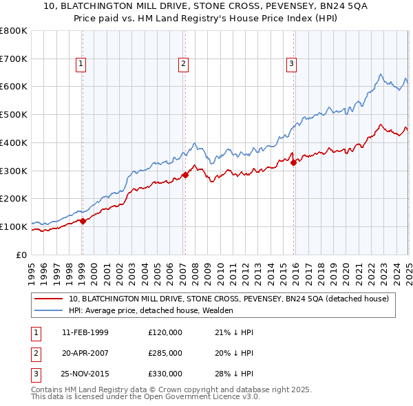 10, BLATCHINGTON MILL DRIVE, STONE CROSS, PEVENSEY, BN24 5QA: Price paid vs HM Land Registry's House Price Index