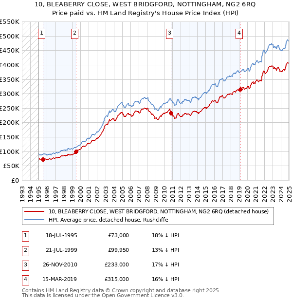 10, BLEABERRY CLOSE, WEST BRIDGFORD, NOTTINGHAM, NG2 6RQ: Price paid vs HM Land Registry's House Price Index