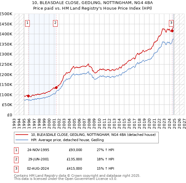 10, BLEASDALE CLOSE, GEDLING, NOTTINGHAM, NG4 4BA: Price paid vs HM Land Registry's House Price Index