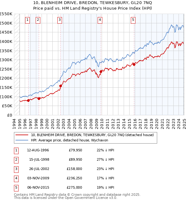 10, BLENHEIM DRIVE, BREDON, TEWKESBURY, GL20 7NQ: Price paid vs HM Land Registry's House Price Index
