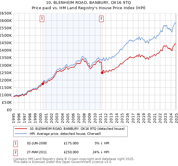 10, BLENHEIM ROAD, BANBURY, OX16 9TQ: Price paid vs HM Land Registry's House Price Index