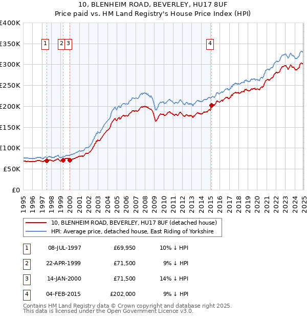 10, BLENHEIM ROAD, BEVERLEY, HU17 8UF: Price paid vs HM Land Registry's House Price Index