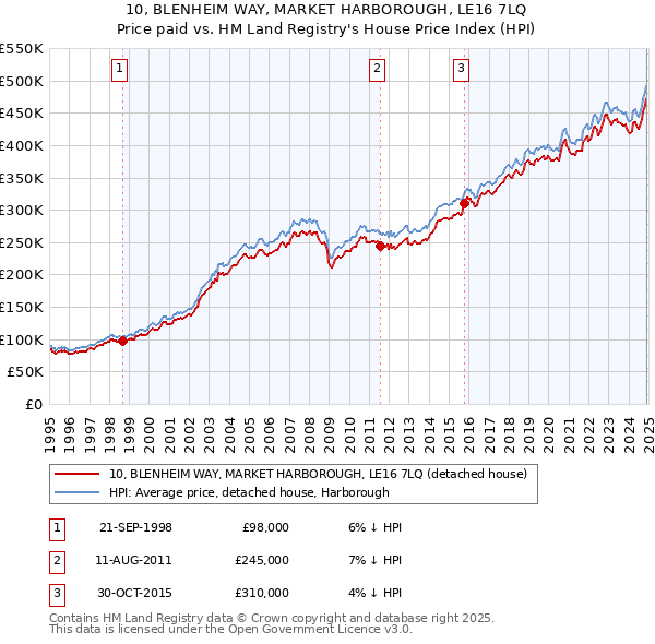10, BLENHEIM WAY, MARKET HARBOROUGH, LE16 7LQ: Price paid vs HM Land Registry's House Price Index