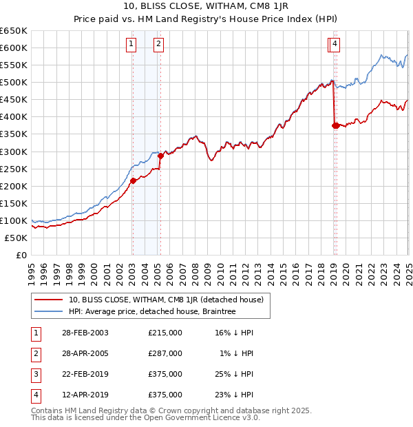 10, BLISS CLOSE, WITHAM, CM8 1JR: Price paid vs HM Land Registry's House Price Index