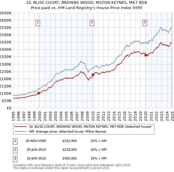 10, BLISS COURT, BROWNS WOOD, MILTON KEYNES, MK7 8DB: Price paid vs HM Land Registry's House Price Index