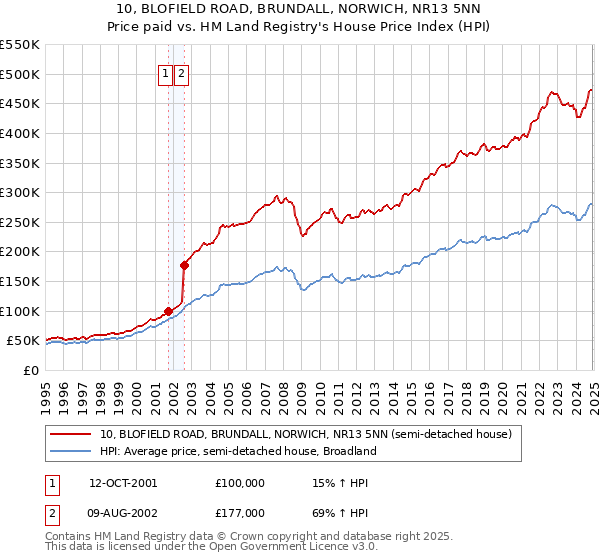 10, BLOFIELD ROAD, BRUNDALL, NORWICH, NR13 5NN: Price paid vs HM Land Registry's House Price Index