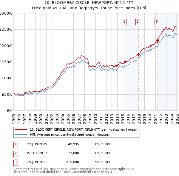 10, BLOOMERY CIRCLE, NEWPORT, NP19 4TT: Price paid vs HM Land Registry's House Price Index