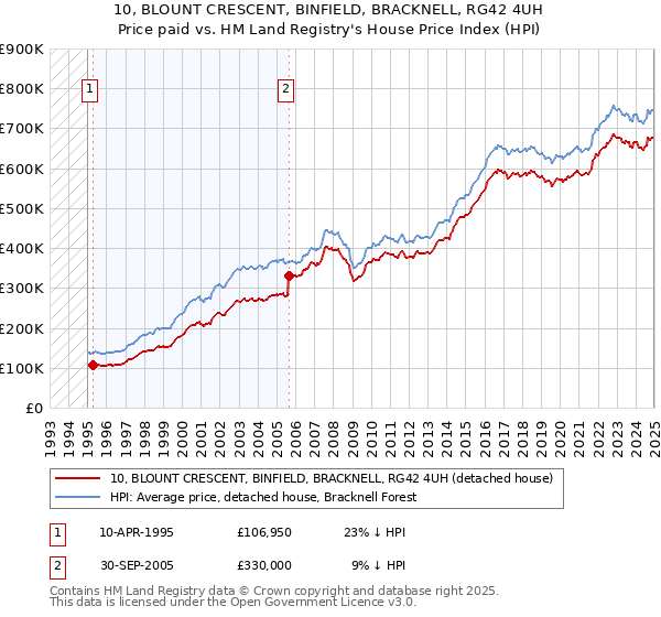 10, BLOUNT CRESCENT, BINFIELD, BRACKNELL, RG42 4UH: Price paid vs HM Land Registry's House Price Index