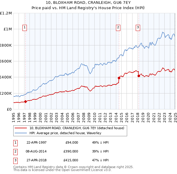 10, BLOXHAM ROAD, CRANLEIGH, GU6 7EY: Price paid vs HM Land Registry's House Price Index