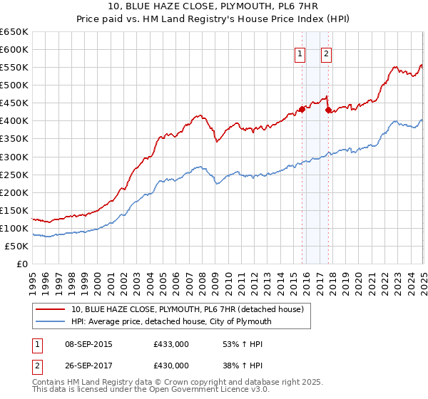 10, BLUE HAZE CLOSE, PLYMOUTH, PL6 7HR: Price paid vs HM Land Registry's House Price Index