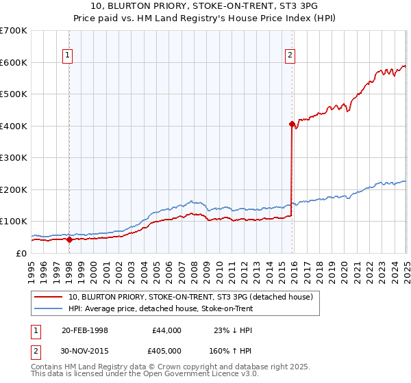 10, BLURTON PRIORY, STOKE-ON-TRENT, ST3 3PG: Price paid vs HM Land Registry's House Price Index