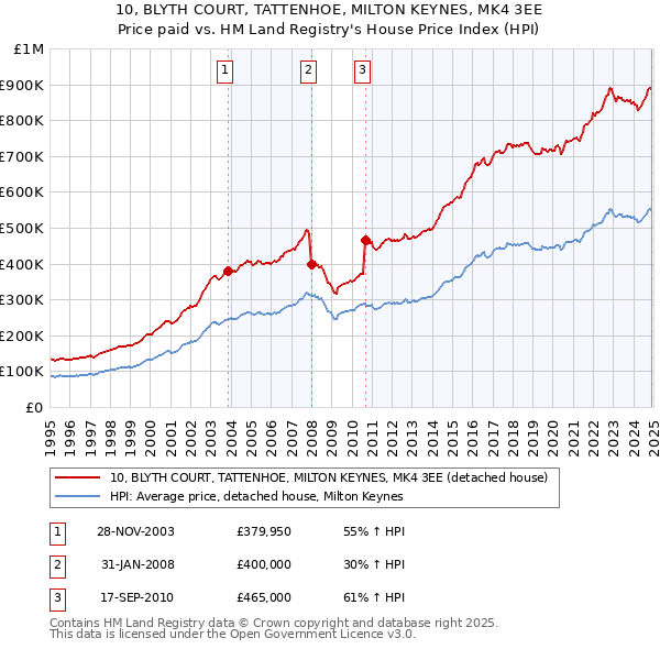 10, BLYTH COURT, TATTENHOE, MILTON KEYNES, MK4 3EE: Price paid vs HM Land Registry's House Price Index