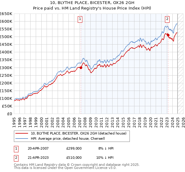 10, BLYTHE PLACE, BICESTER, OX26 2GH: Price paid vs HM Land Registry's House Price Index
