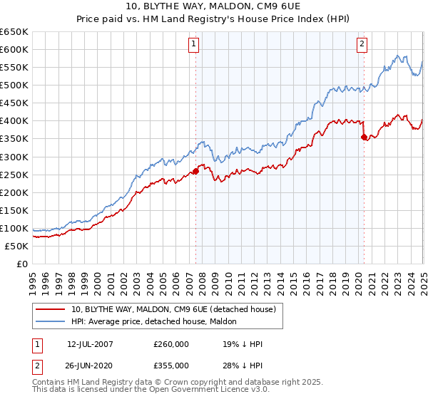10, BLYTHE WAY, MALDON, CM9 6UE: Price paid vs HM Land Registry's House Price Index