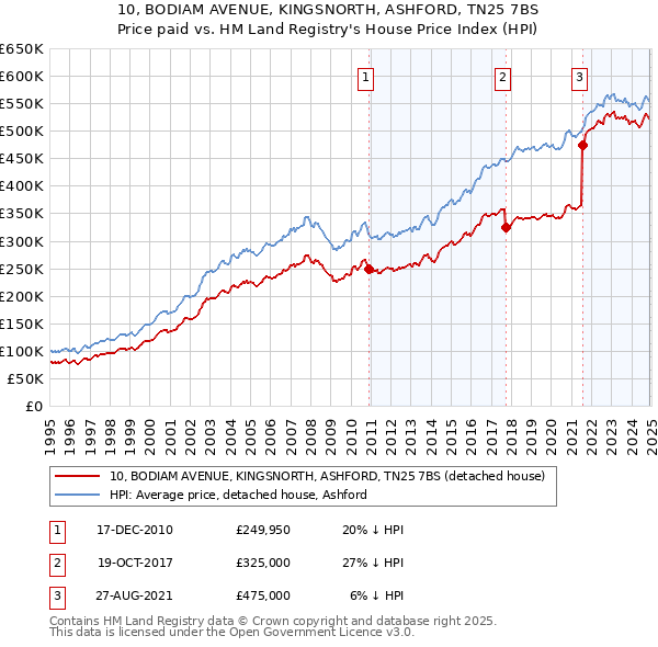 10, BODIAM AVENUE, KINGSNORTH, ASHFORD, TN25 7BS: Price paid vs HM Land Registry's House Price Index
